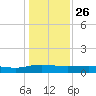 Back River Reservoir tide chart for Thursday, December 26, 2024