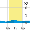 Back River Reservoir tide chart for Friday, December 27, 2024