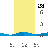 Back River Reservoir tide chart for Saturday, December 28, 2024
