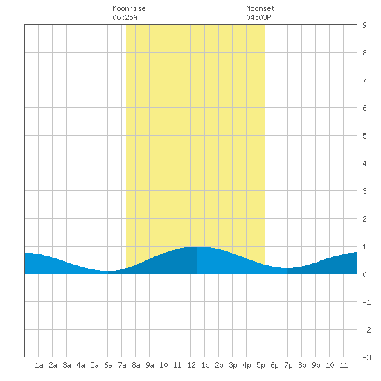 Back River Reservoir tide chart for Sunday, December 29, 2024
