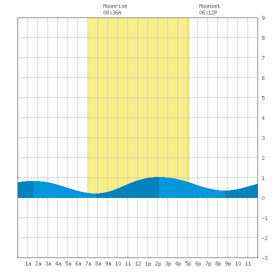 Back River Reservoir tide chart for Monday, December 2, 2024