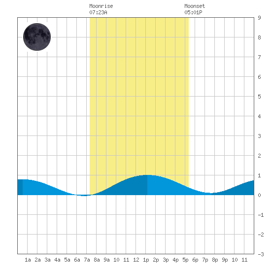 Back River Reservoir tide chart for Monday, December 30, 2024
