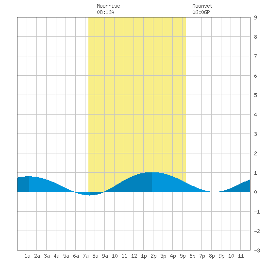 Back River Reservoir tide chart for Tuesday, December 31, 2024