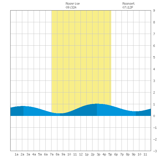 Back River Reservoir tide chart for Tuesday, December 3, 2024