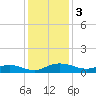 Back River Reservoir tide chart for Tuesday, December 3, 2024