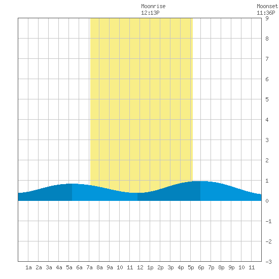 Back River Reservoir tide chart for Saturday, December 7, 2024