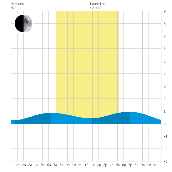Back River Reservoir tide chart for Sunday, December 8, 2024