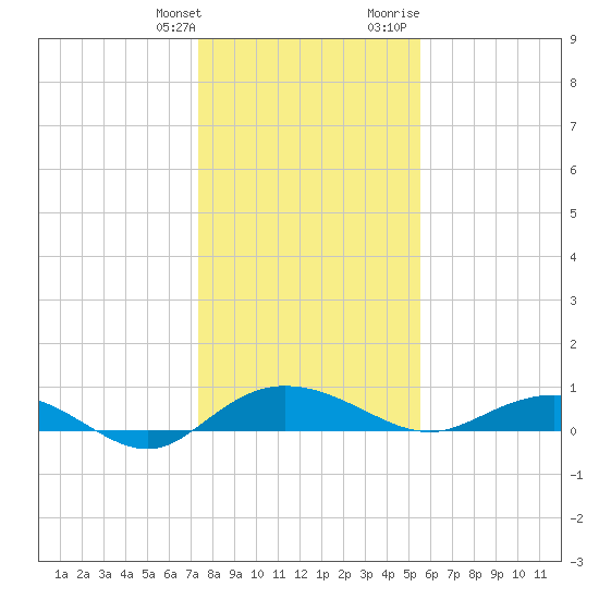 Back River Reservoir tide chart for Saturday, January 11, 2025
