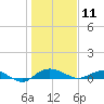 Back River Reservoir tide chart for Saturday, January 11, 2025