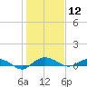 Back River Reservoir tide chart for Sunday, January 12, 2025