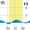 Back River Reservoir tide chart for Monday, January 13, 2025
