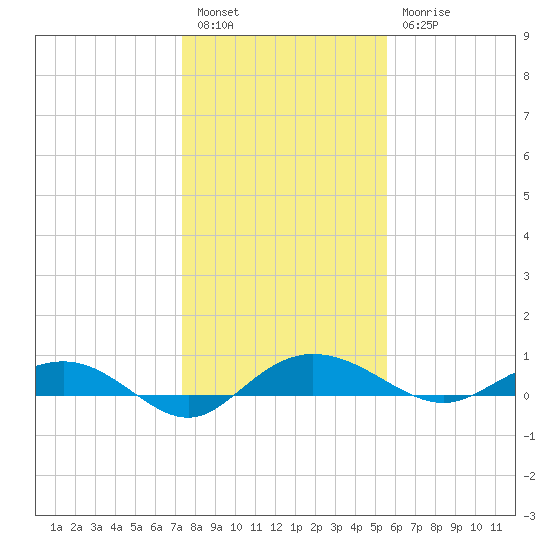 Back River Reservoir tide chart for Tuesday, January 14, 2025