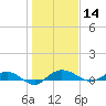 Back River Reservoir tide chart for Tuesday, January 14, 2025