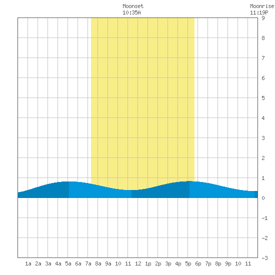Back River Reservoir tide chart for Sunday, January 19, 2025