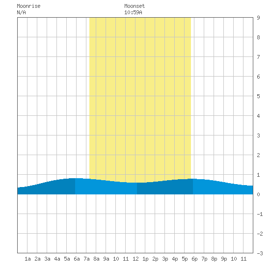 Back River Reservoir tide chart for Monday, January 20, 2025