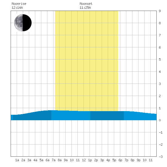 Back River Reservoir tide chart for Tuesday, January 21, 2025