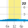 Back River Reservoir tide chart for Wednesday, January 22, 2025