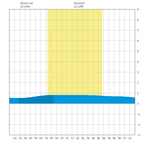 Back River Reservoir tide chart for Thursday, January 23, 2025
