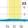 Back River Reservoir tide chart for Thursday, January 23, 2025