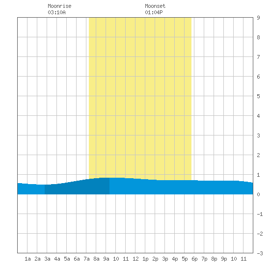 Back River Reservoir tide chart for Friday, January 24, 2025