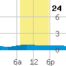 Back River Reservoir tide chart for Friday, January 24, 2025