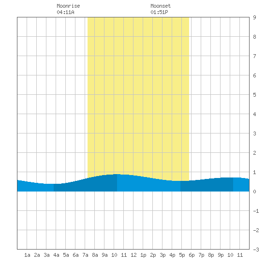 Back River Reservoir tide chart for Saturday, January 25, 2025