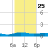 Back River Reservoir tide chart for Saturday, January 25, 2025