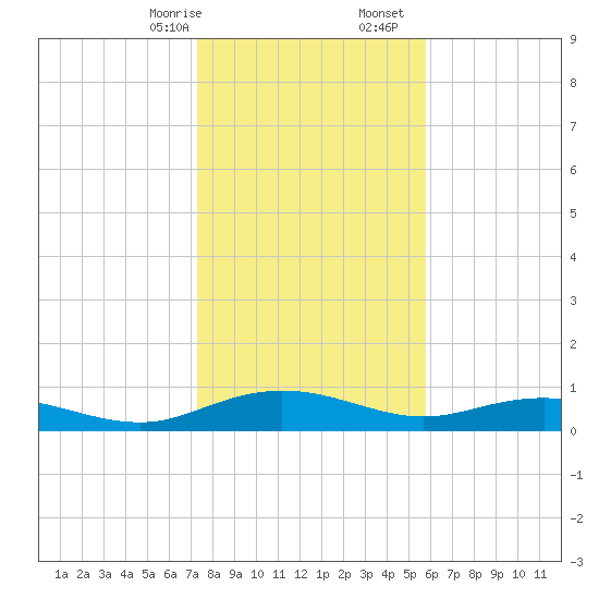 Back River Reservoir tide chart for Sunday, January 26, 2025