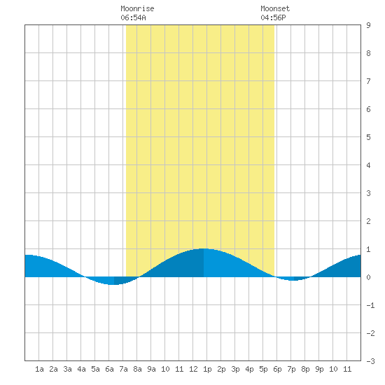 Back River Reservoir tide chart for Tuesday, January 28, 2025