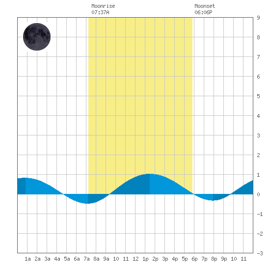 Back River Reservoir tide chart for Wednesday, January 29, 2025