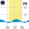 Back River Reservoir tide chart for Wednesday, January 29, 2025