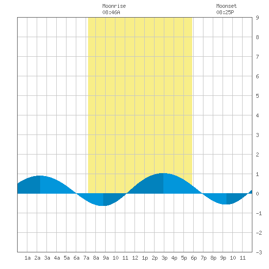 Back River Reservoir tide chart for Friday, January 31, 2025