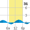 Back River Reservoir tide chart for Friday, January 31, 2025