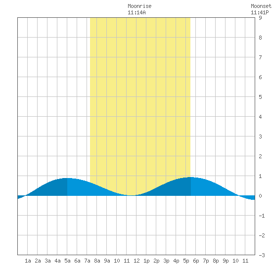Back River Reservoir tide chart for Sunday, January 5, 2025
