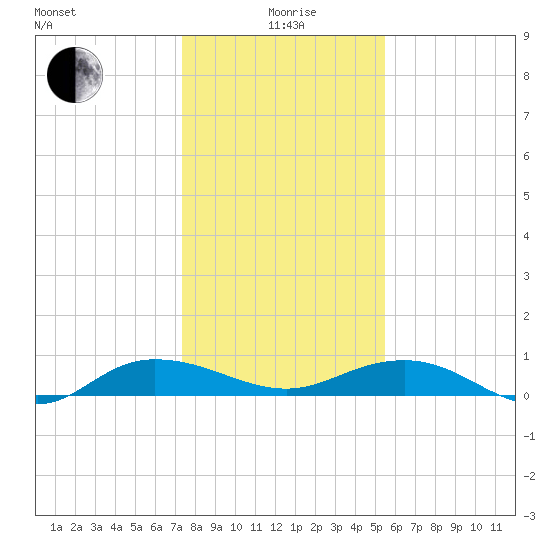 Back River Reservoir tide chart for Monday, January 6, 2025