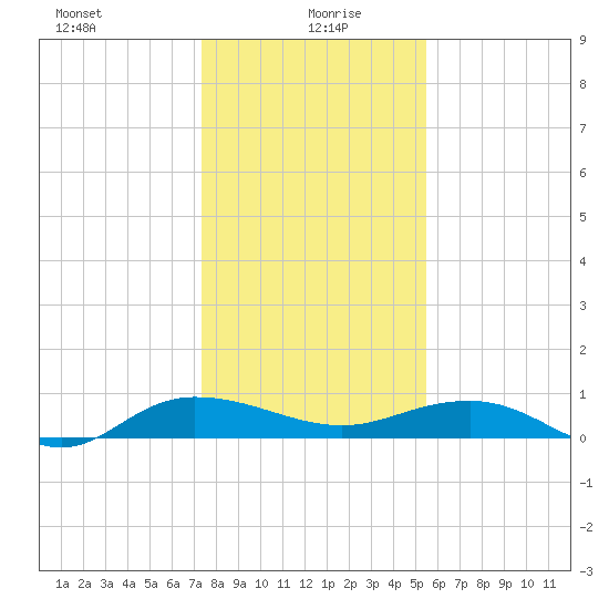 Back River Reservoir tide chart for Tuesday, January 7, 2025
