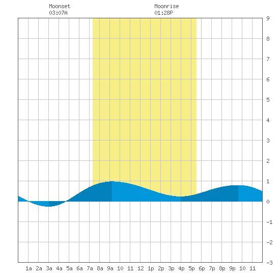 Back River Reservoir tide chart for Thursday, January 9, 2025