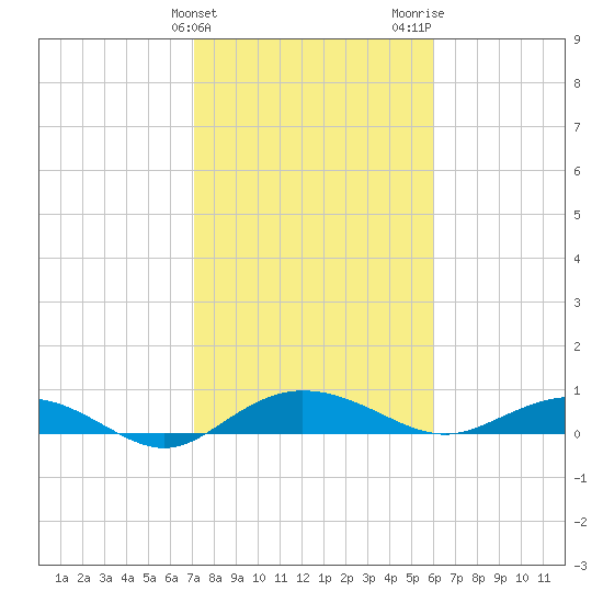 Back River Reservoir tide chart for Monday, February 10, 2025