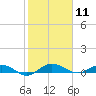 Back River Reservoir tide chart for Tuesday, February 11, 2025