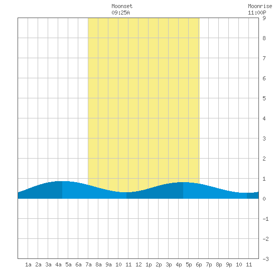 Back River Reservoir tide chart for Monday, February 17, 2025