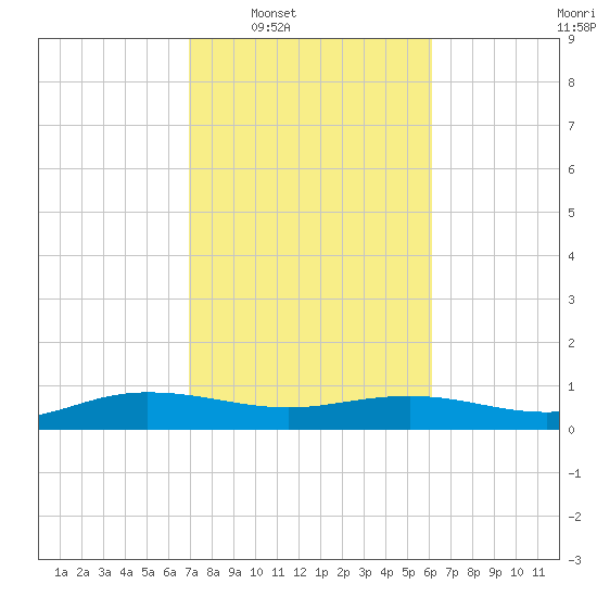 Back River Reservoir tide chart for Tuesday, February 18, 2025