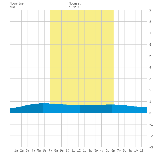 Back River Reservoir tide chart for Wednesday, February 19, 2025