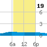 Back River Reservoir tide chart for Wednesday, February 19, 2025