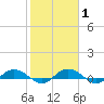 Back River Reservoir tide chart for Saturday, February 1, 2025