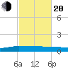 Back River Reservoir tide chart for Thursday, February 20, 2025