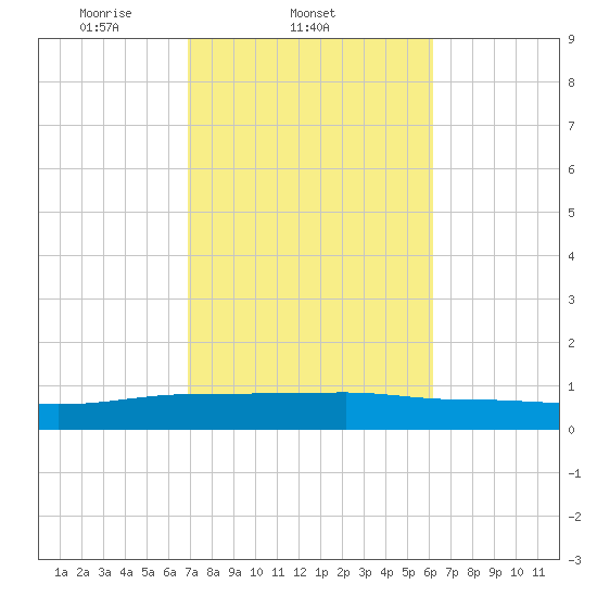 Back River Reservoir tide chart for Friday, February 21, 2025