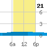 Back River Reservoir tide chart for Friday, February 21, 2025