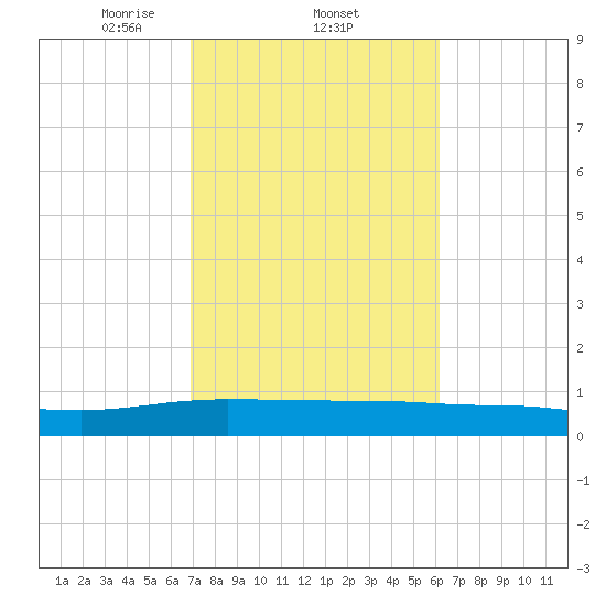 Back River Reservoir tide chart for Saturday, February 22, 2025