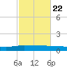 Back River Reservoir tide chart for Saturday, February 22, 2025