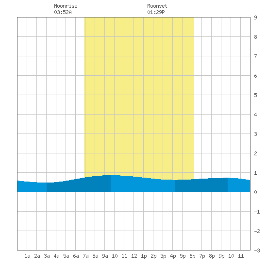 Back River Reservoir tide chart for Sunday, February 23, 2025